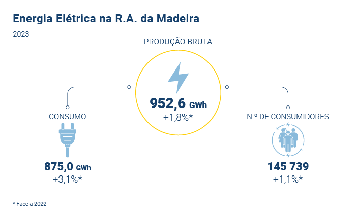 Energia eletrica PT