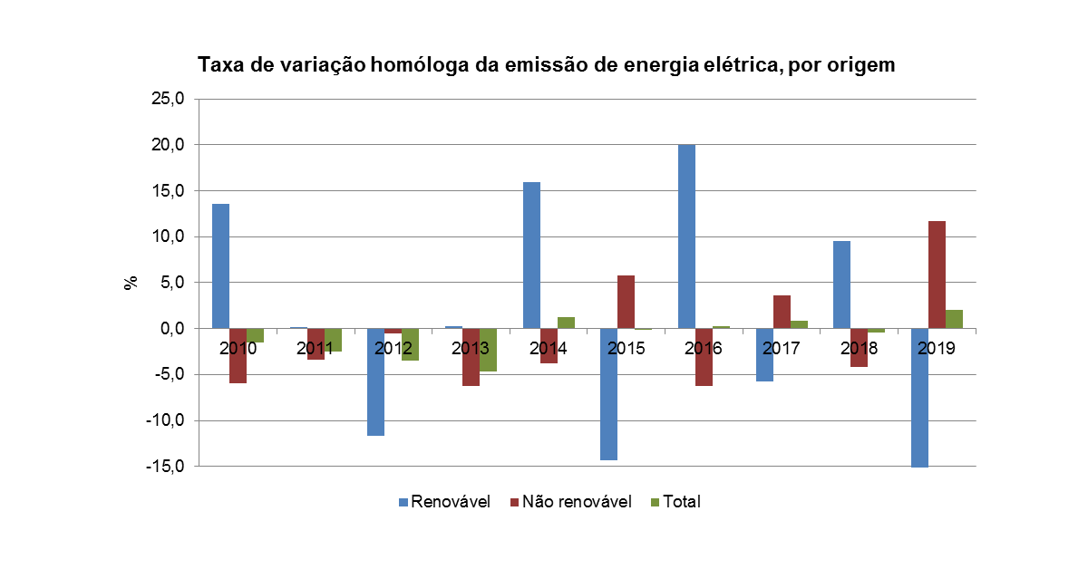 energia pt