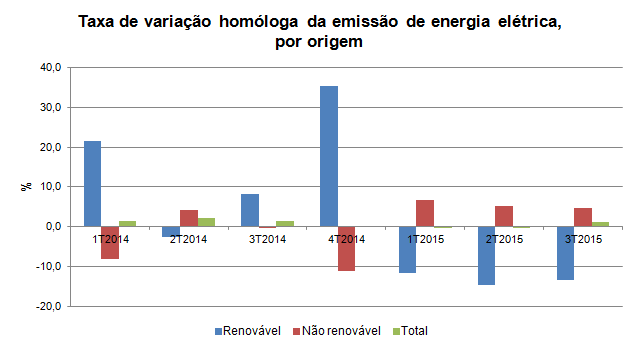 energia 3T2015PT