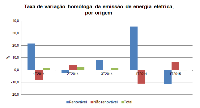 energia eletricaPT 1T 2015