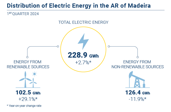 Energia eletrica PT