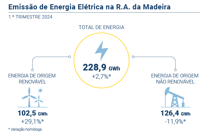 Energia eletrica PT