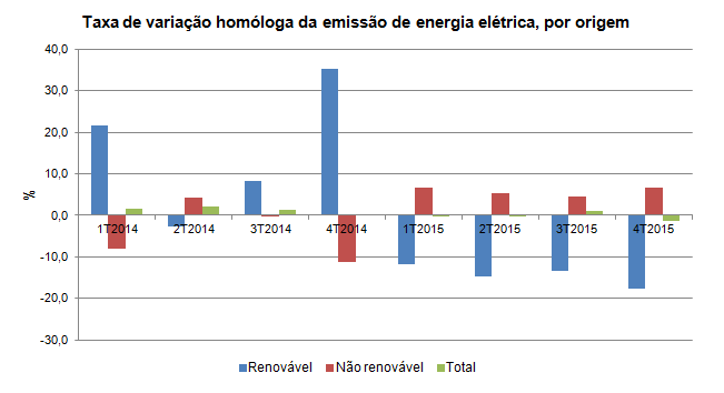 Energia eletrica 4T2015PT