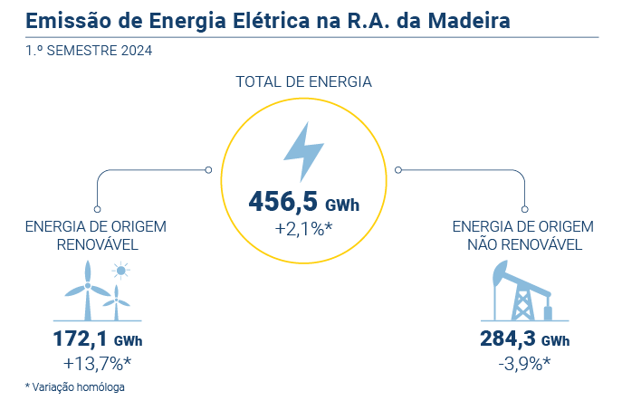 Energia eletrica PT