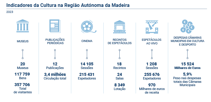 Indicadores Cultura PT