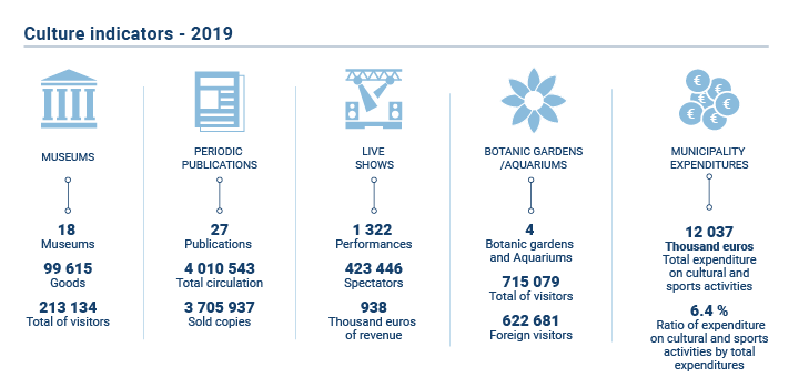 Indicadores Cultura 2019 EN Novo