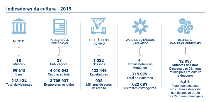 Indicadores Cultura 2019 PT novo