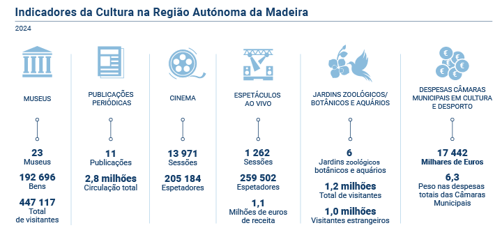 Indicadores Cultura PT