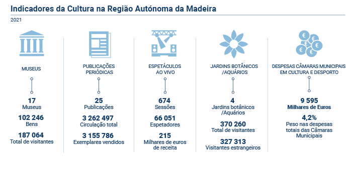 Indicadores Cultura PT
