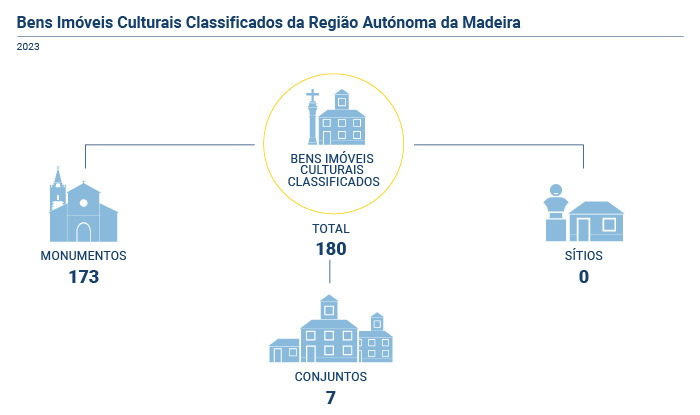 Bens Imoveis Culturais PT