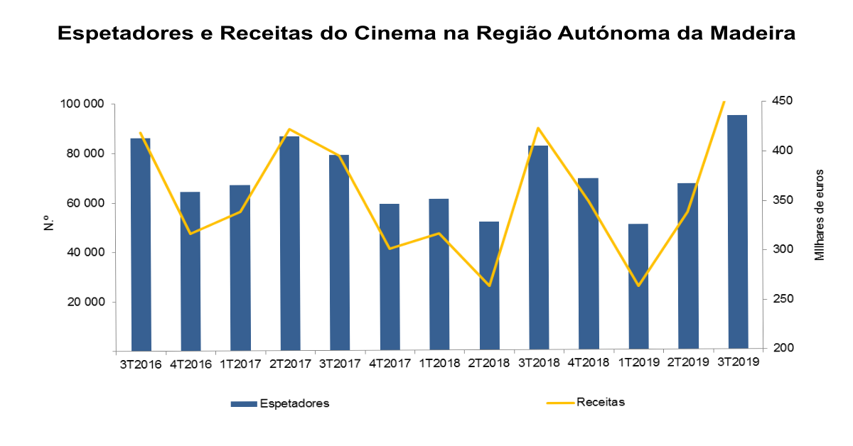 Grafico Cinema3T19 PT