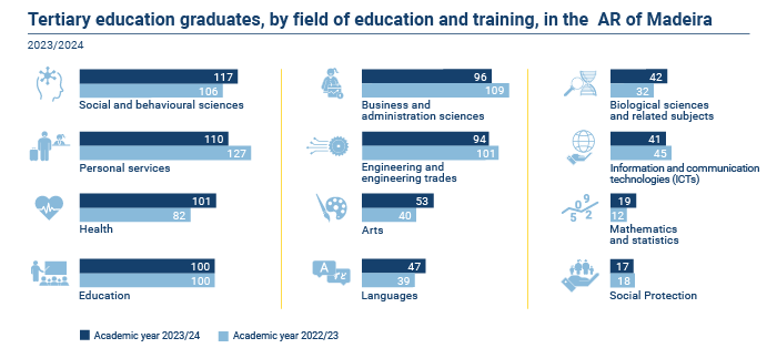 diplomados ensino superior EN