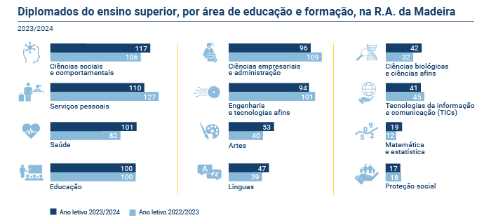 diplomados ensino superior PT