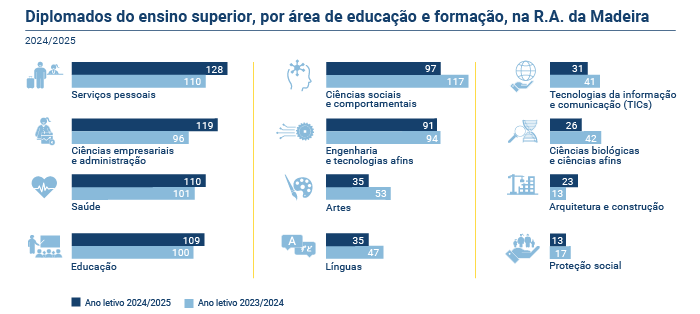 diplomados ensino superior PT