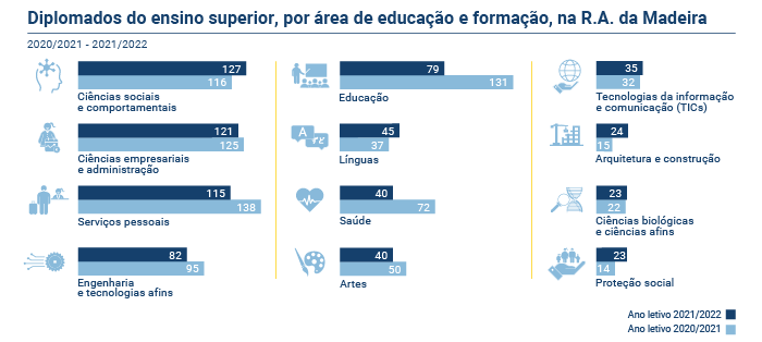 diplomados ensino superior PT
