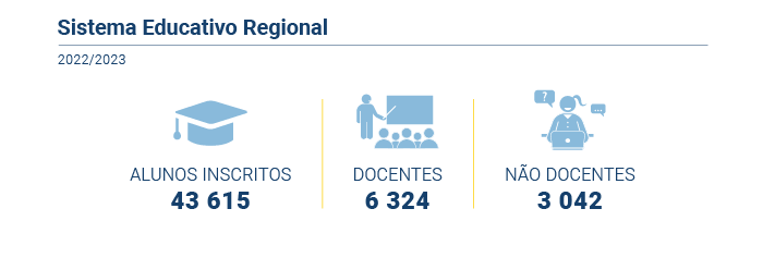 sistema educativo Regional PT