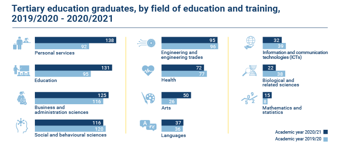 Diplomados ensino superior EN