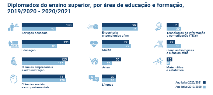 Diplomados ensino superior PT