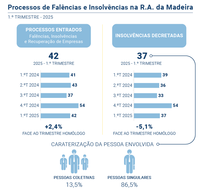 Falencias insolvencias 1T25 PT