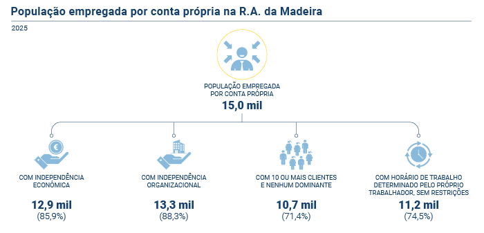 empregados conta propria PT