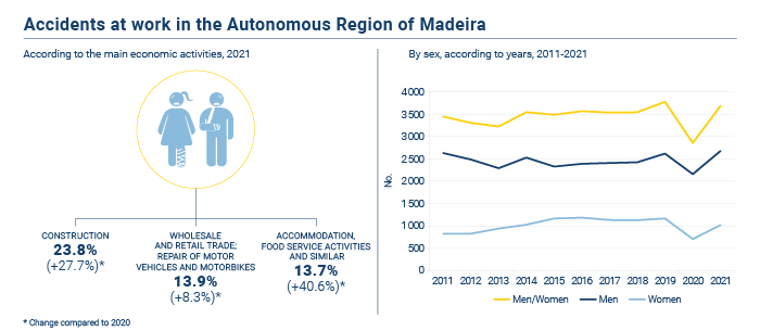 Acidentes Trabalho 2021 EN
