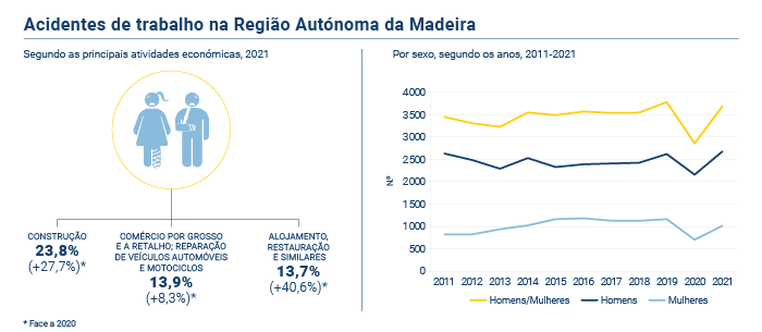 Acidentes Trabalho 2021 PT