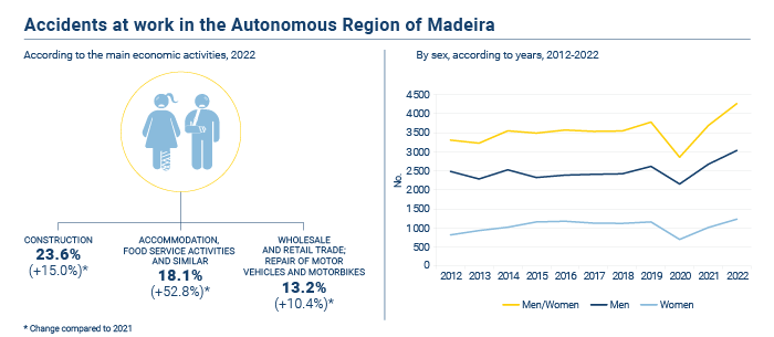 Acidentes Trabalho 2022 EN