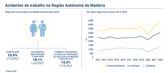 Acidentes Trabalho 2022 PT
