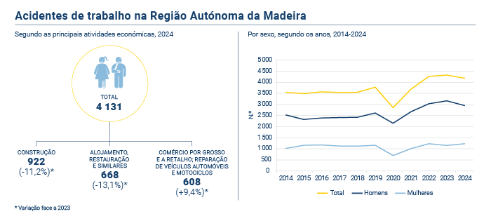 Acidentes Trabalho 2024 PT