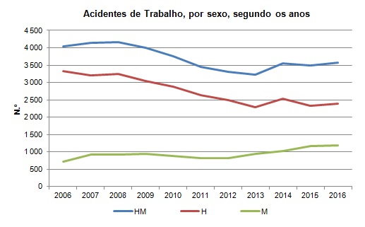 GR AcidentesTrabalho2016 PT