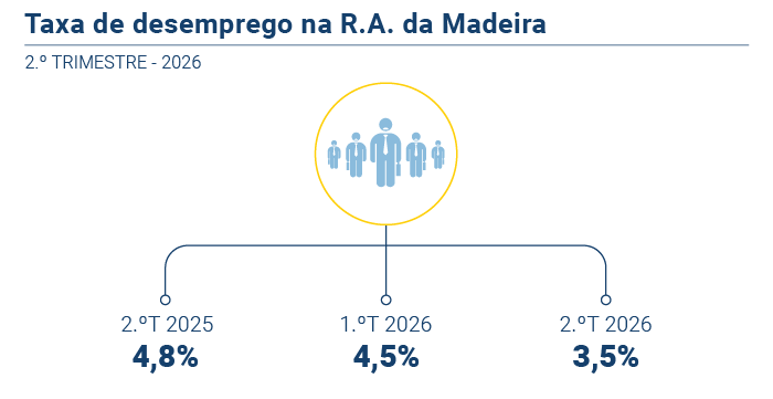 Taxa Desemprego 2T26 PT