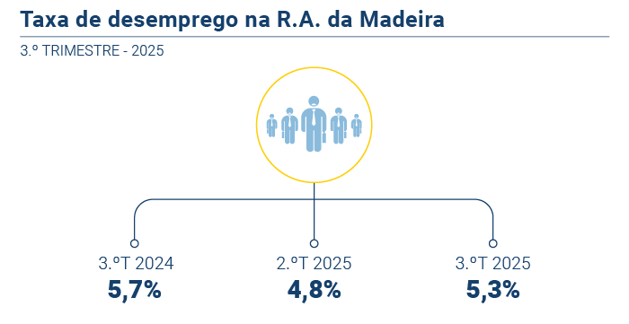 Taxa Desemprego PT
