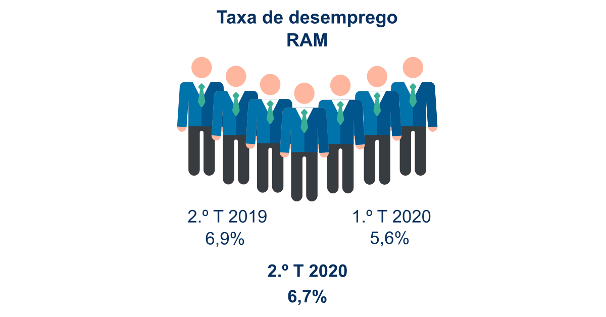 TaxaEmprego2T2020