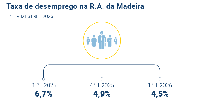 Taxa Desemprego PT