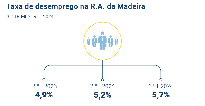 Taxa Desemprego PT