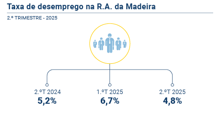 Taxa Desemprego 2T25 PT