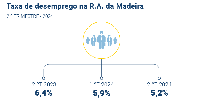 Taxa Desemprego 2T24 PT