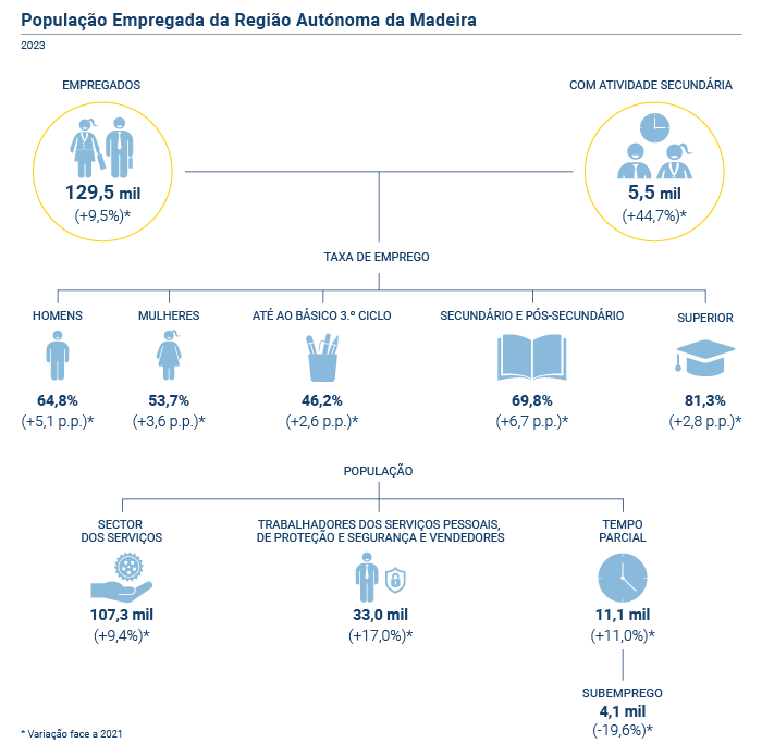 Populacao Empregada RAM PT