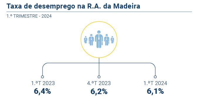 Taxa Desemprego PT