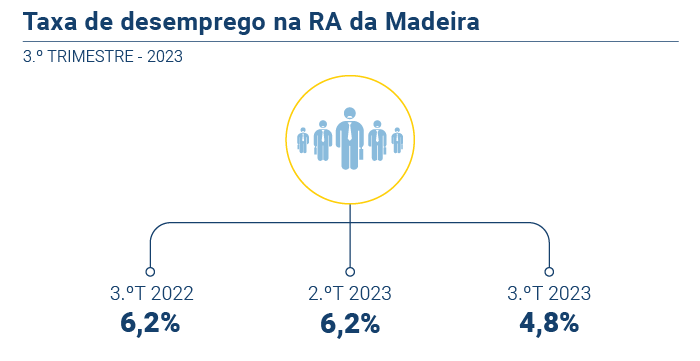 Emprego trimestres PT