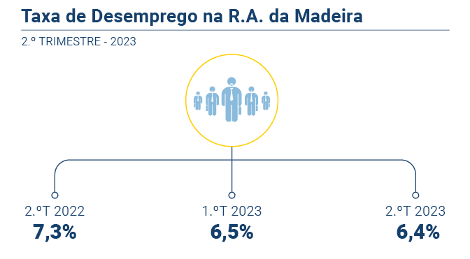 Taxa Desemprego PT