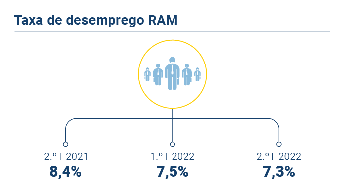 Emprego trimestres PT