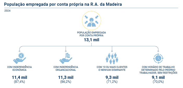 empregados conta propria1 PT