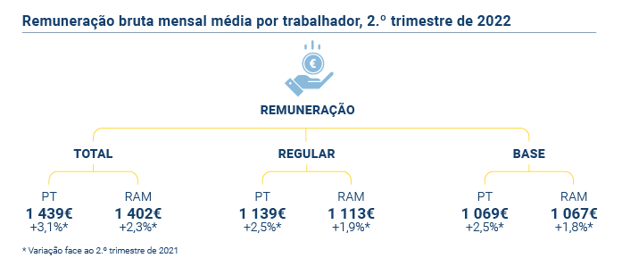 Estatisticas Remuneracoes PT