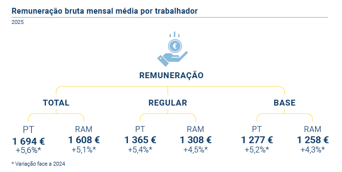 Remuneracao PT