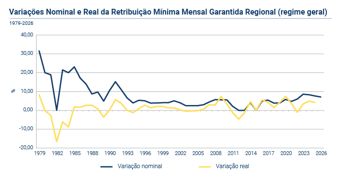 Salario Nominal Real PT
