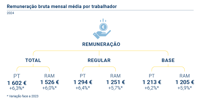 Remuneracao PT