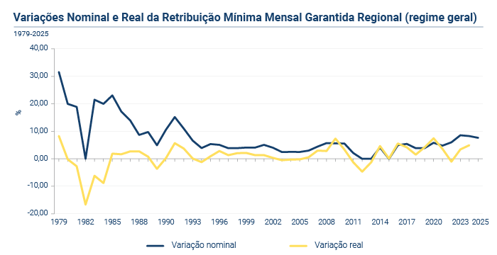 Salario Nominal Real PT V2