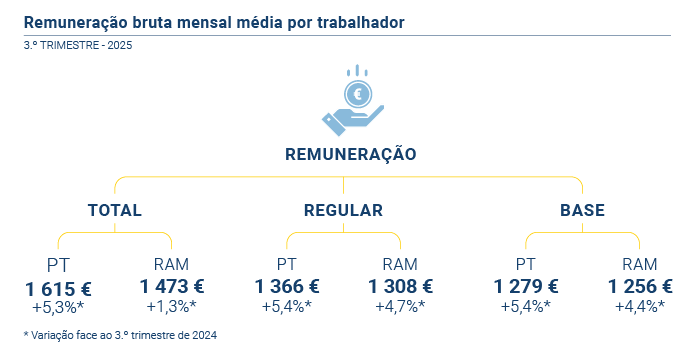 Remuneracao Bruta PT