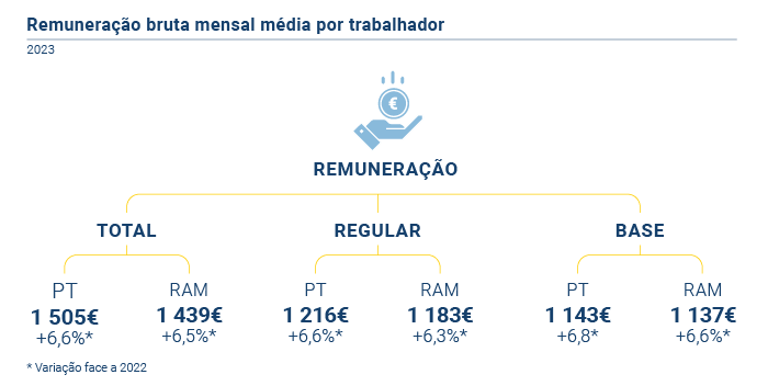 Remuneracao PT